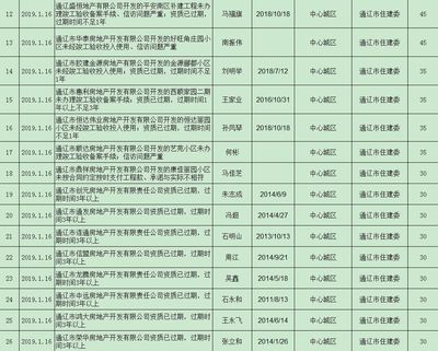 通遼多家房地產(chǎn)開發(fā)企業(yè)被通報!
