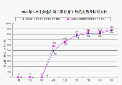2020年1-9月份通遼市房地產(chǎn)開發(fā)和銷售情況